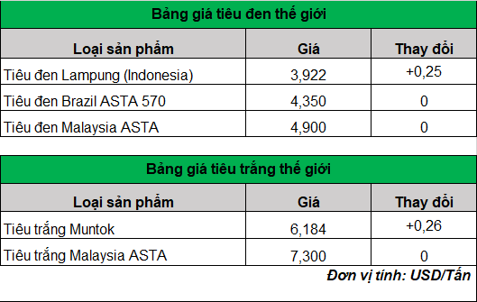 giá tiêu trên thế giới 26-2-2024_1708915054.png